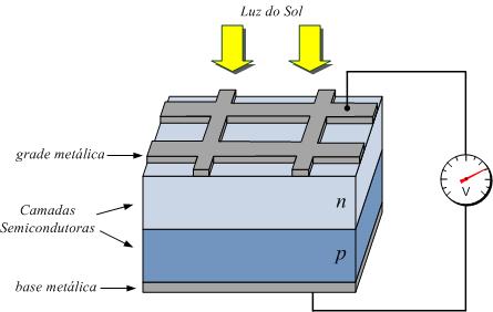 Figura 2 Estrutura física simplificada de uma célula fotovoltaica e seu efeito Fonte: Adaptado de P.M.