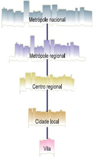 Relação entre cidades um rede urbana (esquema clássico)