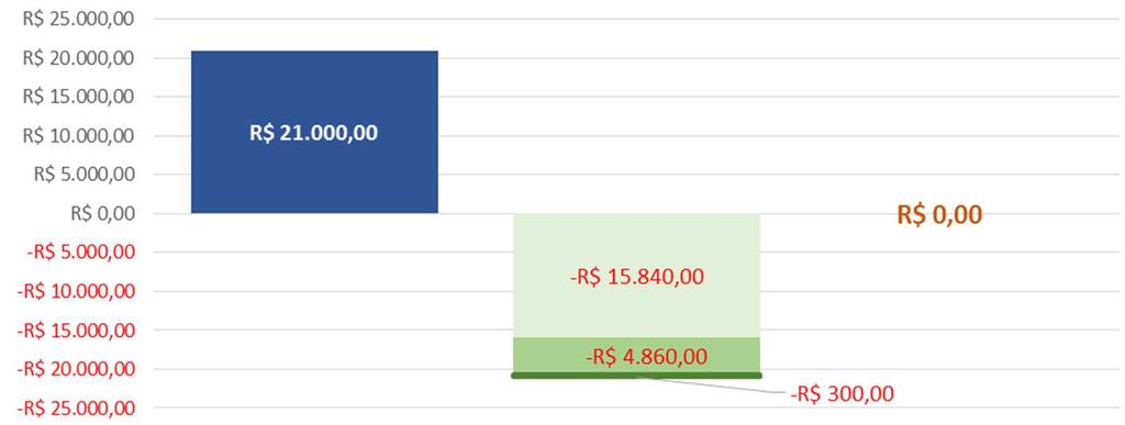 Situação financeira atual de uma cooperativa média R$ 20.000 ENTRADAS SAÍDAS R$ 21.