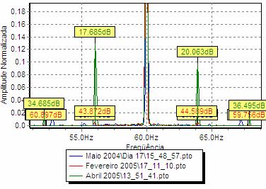 Análise de Assinaturas As componentes características desta assinatura apresentaram um aumento de aproximadamente 20 db (10 vezes), como observado na curva da figura 1.