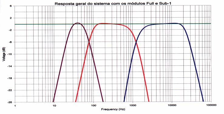 Como resultado completo do sistema, vemos em verde o sinal de entrada, a curva violeta mostra a faixa de som que vai para a caixa de subgraves, a curva vermelha são os graves e a curva em azul