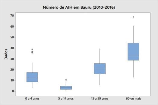 Concentração de MP (mg/m 3 ) (a) (b) (c) Figura 2. Número de AIH por pneumonia entre 2010 e 2016 em a) Bauru, b) Presidente Prudente e c) São José dos Campos.