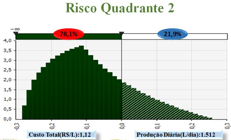 V Simpósio Nacional de Bovinocultura de Leite - 155 Para o quadrante 04, o risco reduziu em função principalmente da redução brusca no custo de