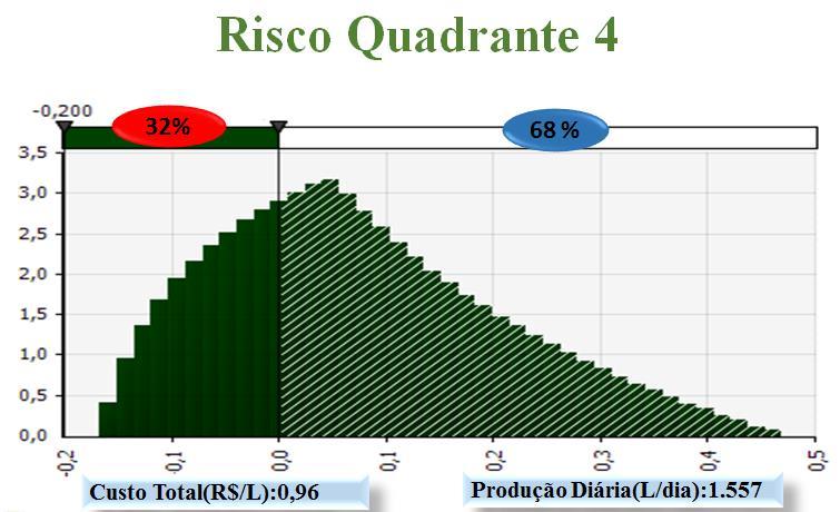 156-3 rd International Symposium of Dairy Cattle O último quadrante analisado é composto por produtores com maior eficiência técnica e econômica, fruto da maior escala de produção e maior equilíbrio