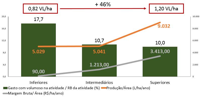 V Simpósio Nacional de Bovinocultura de Leite - 149 Fonte: Labor Rural. Dados: Projeto Educampo/Sebrae período: jul/14 jun/15. IGP-DI: jul/15. 411 fazendas.