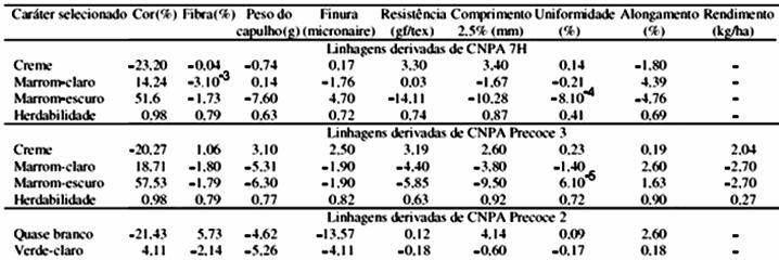 Carvalho e Santos, 2003. Resposta correlacionadas do algodoeiro com a seleção para a coloração da fibra. PAB, v.38, p.79-83.