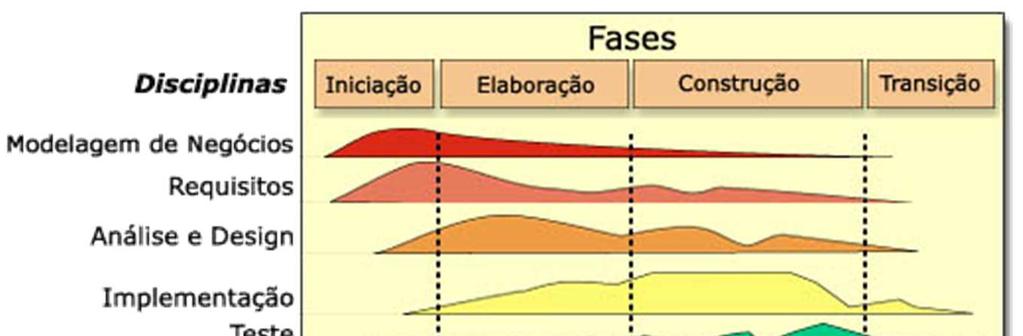 O RUP é um framework de processo iterativo e incremental que provê uma abordagem disciplinada para o desenvolvimento de software