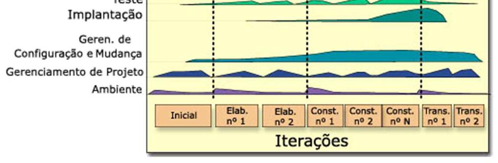 este se desenvolve O eixo vertical representa o aspecto estático do processo, como ele é descrito em termos de disciplinas As