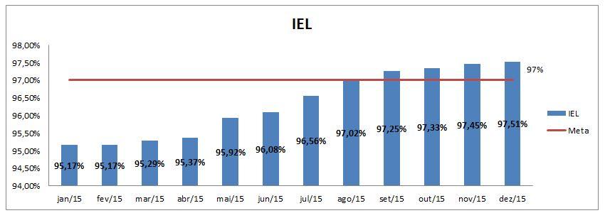 No início de 2015 o IEL era 95,17%, com o objetivo de chegar aos 97% ao fim de 12 meses, no entanto os resultados foram ainda mais expressivos.