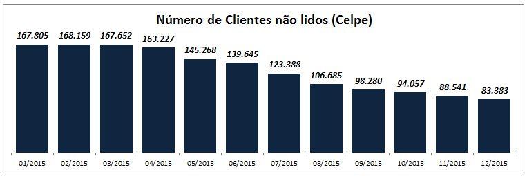 Figura 6- NCNL mensal Celpe 2015 O projeto de utilização de Adesivos, Calendários, URA e SMS como ferramentas de suporte as atividades de campo, foram considerados um sucesso já que a maior