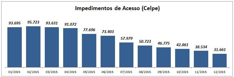 Figura 7- Impedimentos de Acesso Celpe 2015 Não é possível precisar qual das 4 ações acima citadas tem a maior efetividade, já que todas são realizadas em conjunto.