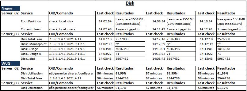 obtidos nos testes de monitoramento referente à Disk do Nagios e no WUG. Figura 16.