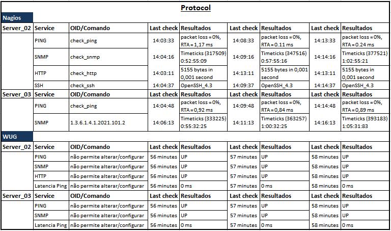 apresenta os serviços e os resultados obtidos nos testes