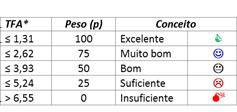 Calculado conforme ABNT NBR 14280, de acordo com a figura 6. Figura 6. Taxa de Frequência de Acidentados - TFA. 2.