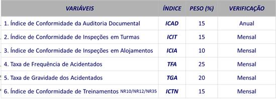 conforme mostra a tabela 1 e figura 10. Tabela 1. Critérios de Avaliação: Nível de Desempenho Global de Saúde e Segurança NDGS.