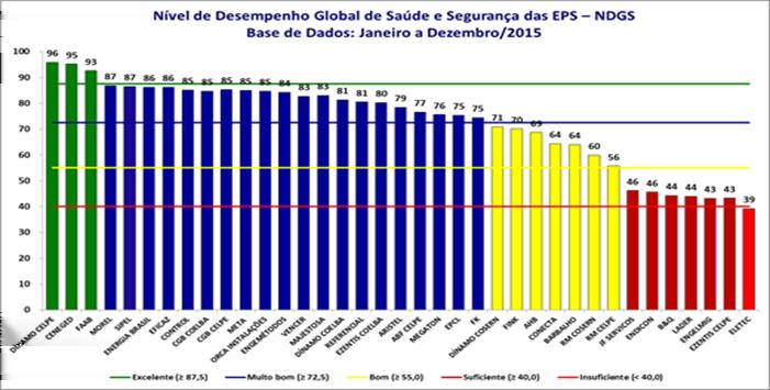 desempenho das atuais EPS com seus respectivos desempenhos. Figura 12. Ranking das EPS do Grupo Neoenergia que trabalham no Sistema Elétrico de Potência - SEP.