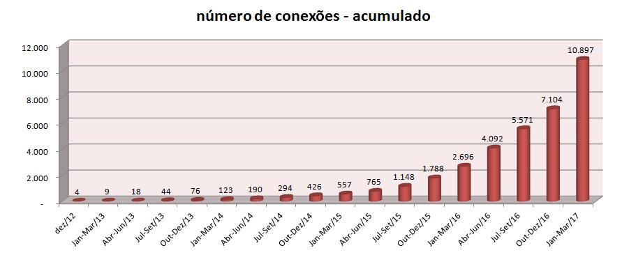 Conexões acumuladas: Fonte: