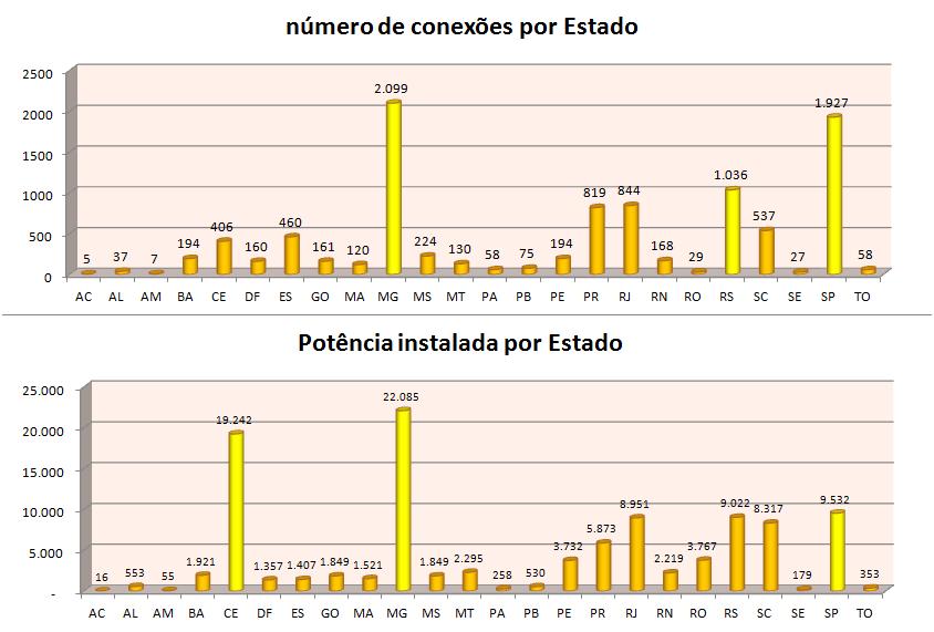 Número de conexões por Estado: