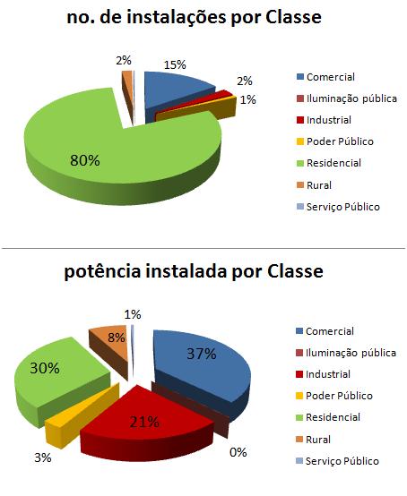 Classes de consumo dos consumidores