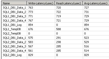 O aplicativo de gerenciamento de armazenamento do XtremIO permite que um monitor definido por usuário monitore a latência de volumes individuais de gravação, leitura e latência média medida em