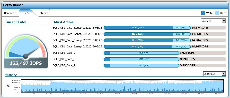 Painel de propriedades do armazenamento com snapshot sem salvar cópias O painel Armazenamento mostra que a criação do snapshot e o mapeamento de volumes não alteram o valor de capacidade física usada.