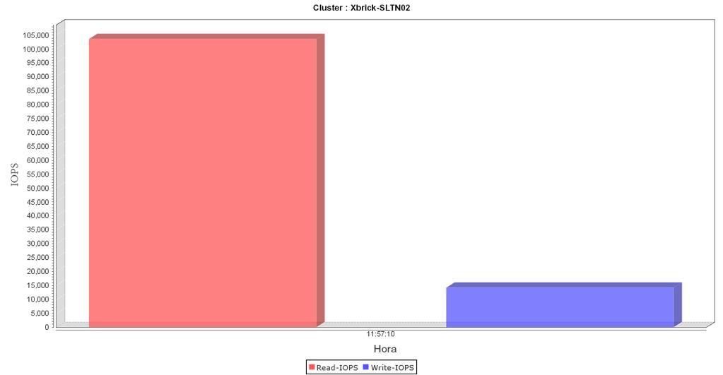 Figura 28. Média total de IOPS de leitura/gravação relatada no painel de controle Uma análise de um determinado momento do IOPS de leitura/gravação ( Figura 28) mostra 104.881 leituras para 15.