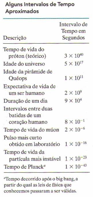 5 - Tempo O tempo tem dois aspectos. No dia-a-dia e para alguns fins científicos queremos saber a hora do dia para podermos ordenar eventos em seqüência.