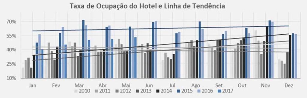 Resultados do Fundo Atualmente, temos um cenário desafiador intrinsecamente para o fundo, onde a última renda paga foi de 0,0112/cota, proporcionando um DY de 0,52% a.m., o que está em linha com a média dos últimos 12 meses, portanto, temos um DY anualizado de 6,5%.