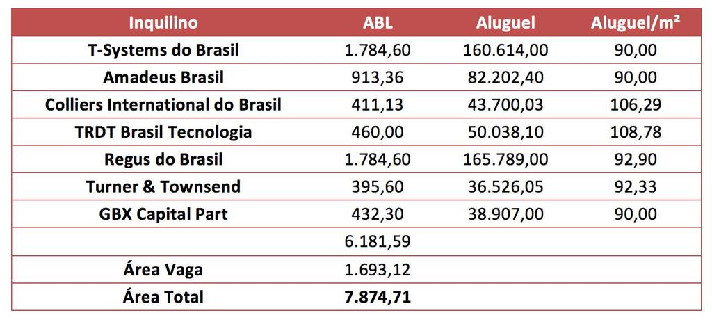 Esta tabela abaixo ilustra bem a distribuição atual por inquilino, aluguéis pagos, bem como os preços praticados por m². Observe que, os preços estão em linha com o praticado na região.