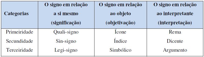 Quadro 1: Classificação dos signos semióticos (adaptado de Almeida et al., 2011) Considerando-se o signo em relação a si mesmo, temos as categorias de quali-signo, sin-signo e legi-signo.