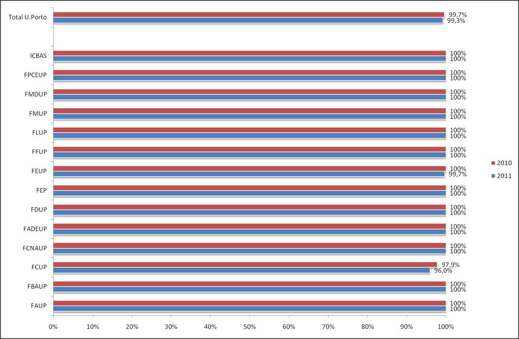 Gráfico 17: Taxa de preenchimento de vagas (1, 2ª e 3ª fases), por faculdade: comparação 2010-2011 Tabela 17: Proporção dos que tendo sido colocados não concretizaram matrícula ou foram recolocados,