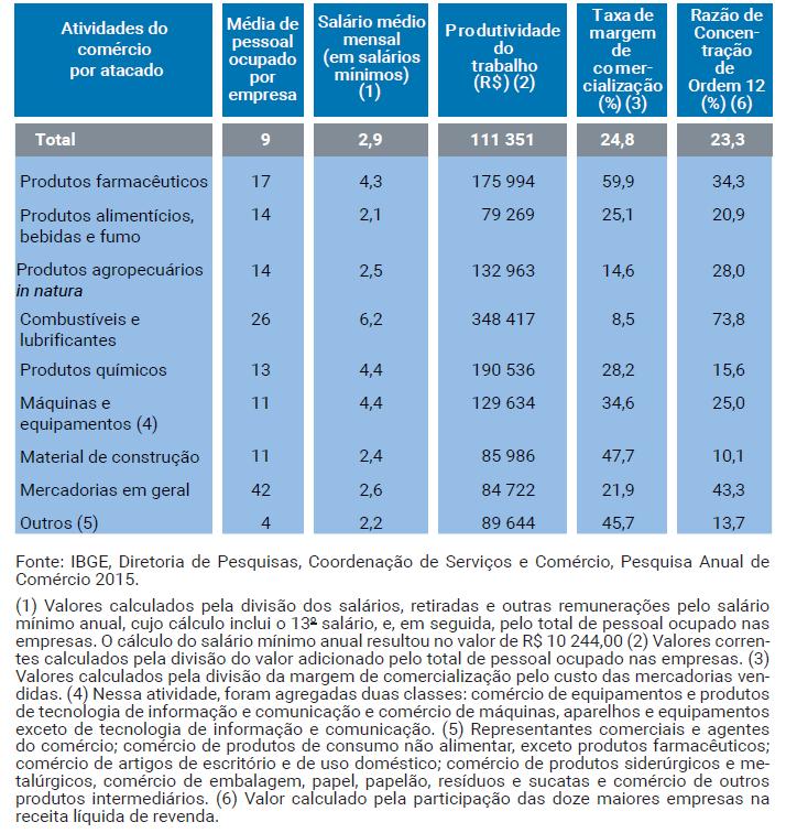 Média de pessoal ocupado por empresa, salário médio mensal, produtividade do trabalho e taxa de