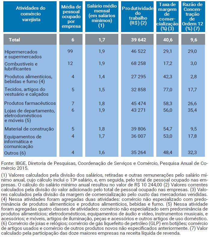 Média de pessoal ocupado por empresa, salário médio mensal, produtividade do trabalho e taxa de