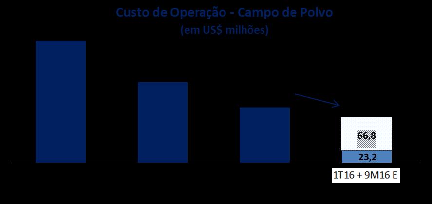 Foram registradas 46,3 horas relativas a paradas não programadas no FPSO Polvo e 22 horas programadas.