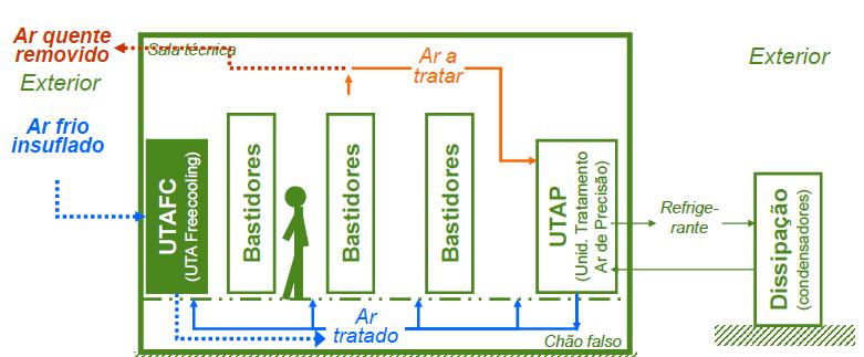 Avaliação dos resultados das Medidas Tangíveis relatório de medições prévias e estudo de implantação, apresentação do freecooling e características das unidades de freecooling, incluindo os desenhos