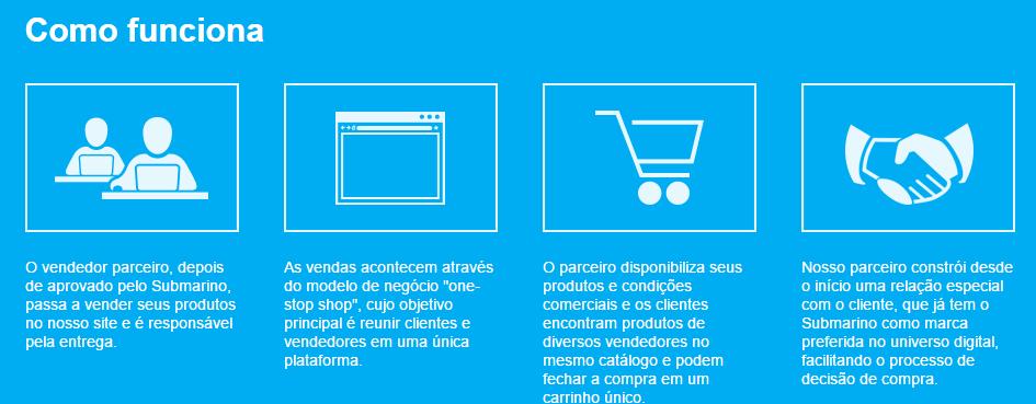 FUNCIONAMENTO DO CANAL O marketplace integra diversos lojistas vendendo em mesmo espaço virtual, sendo comum que as lojas disponham de vasta variedade de produtos similares ou idênticos.