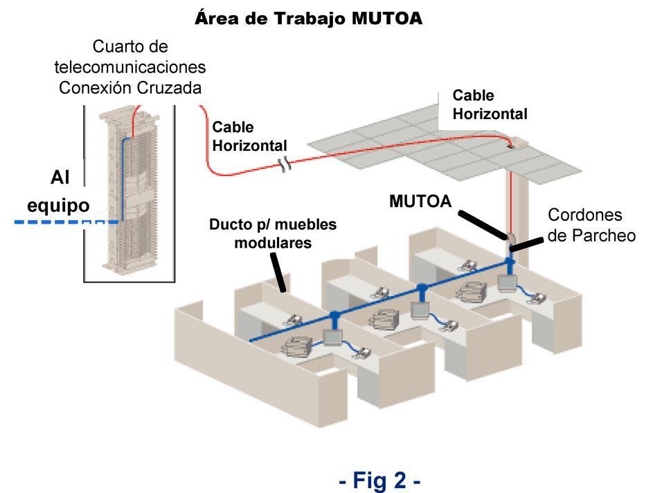 5 - Cabeamento Horizontal MUTOA O multi-user telecom outlet assembly (MUTOA ou MUTO) facilita a terminação de um ou múltiplos cabos horizontais numa localização comum próximo a um conjunto de móveis