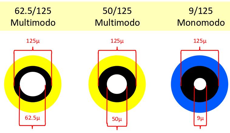 Fibra Óptica Tipos de Fibra Óptica As fibras ópticas são classificadas em monomodo ou multimodo, dependendo do diâmetro do seu núcleo e da dispersão da luz; As fibras monomodo possuem um núcleo muito