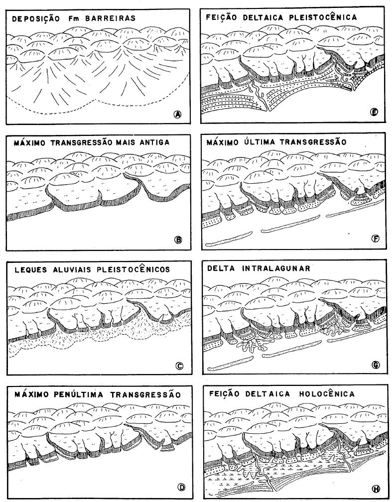 16 Figura 6 - Esquema evolutivo da sedimentação quaternária em feições costeiras na porção leste brasileira.