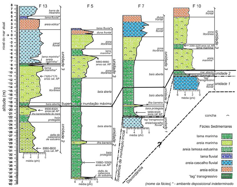 40 Figura 10B Perfis granulométricos dos furos 13, 5, 7 e 10 com a delimitação das fácies sedimentares e ambientes deposicionais.