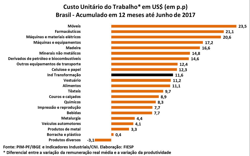 Em dólares, o custo unitário do trabalho voltou a crescer no acumulado em 12 meses pelo quinto mês consecutivo, devido ao câmbio mais