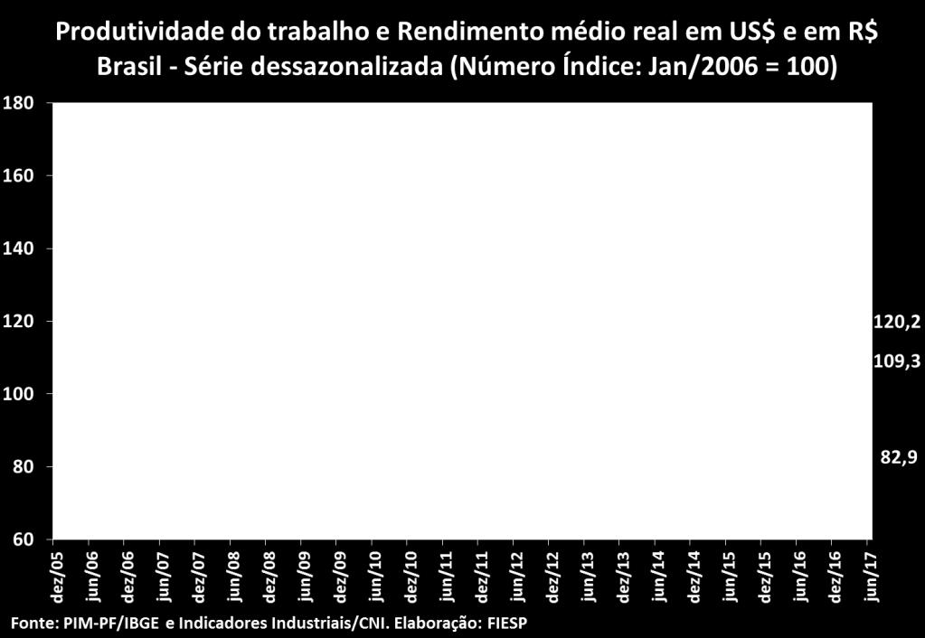 No gráfico abaixo, podemos verificar o hiato entre a produtividade