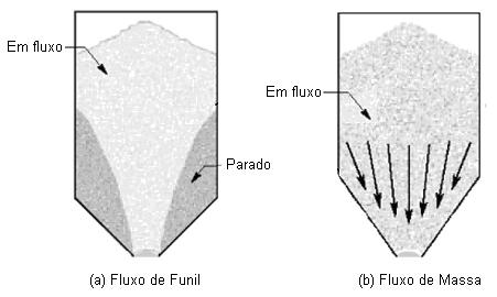 100 4 Padrões de Fluxo A descarga do produto armazenado por gravidade pode ocorrer conforme dois tipos principais de fluxo: por fluxo de massa e fluxo de funil (figura 2).