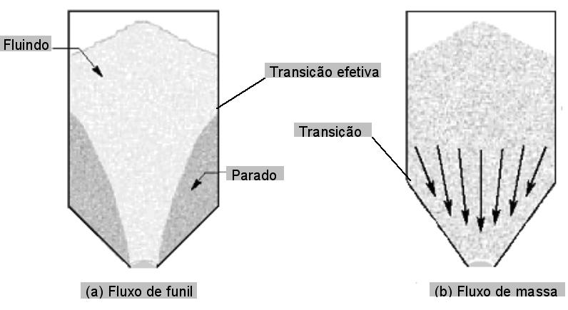 17 3 FLUXO Segundo JENIKE & JOHANSON (1968) o fluxo acontece quando as pressões são tais que o cisalhamento ocorre sem destruir a isotropia do produto armazenado.