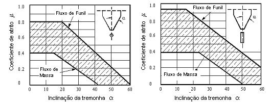 18 Conforme ROBERTS (1987d) o padrão de fluxo de um silo com fluxo de massa é razoavelmente fácil de ser reproduzido e determinado, enquanto que em um silo com fluxo de funil é mais difícil de