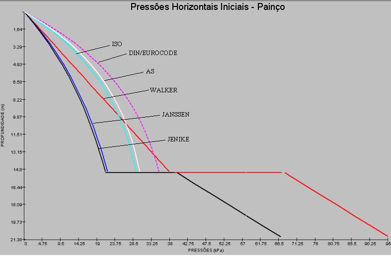 figuras 34 e 35 ilustram as pressões horizontais iniciais conforme os autores e