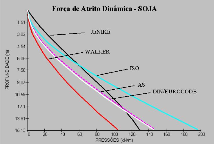 81 Figura 38 Força de atrito dinâmica - Soja Figura 39 Força de atrito dinâmica Painço Analisando-se os gráficos das