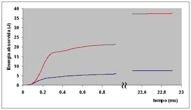 (a) Carga de Impacto - tempo (b) Energia Integrada - tempo Figura 7 (Carga tempo) e (Energia integrada tempo) para o material nas condições CR (gráficos inferiores) e EAC/4P (gráficos superiores)