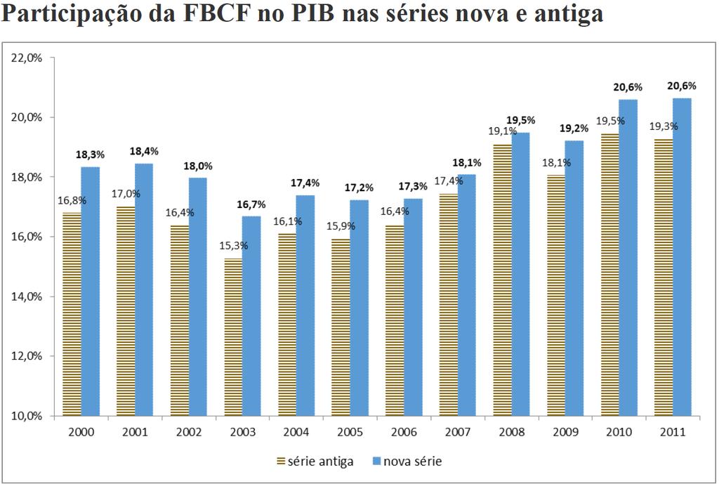 O conceito de FBCF foi ampliado e passou a incorporar os gastos com os produtos de propriedade