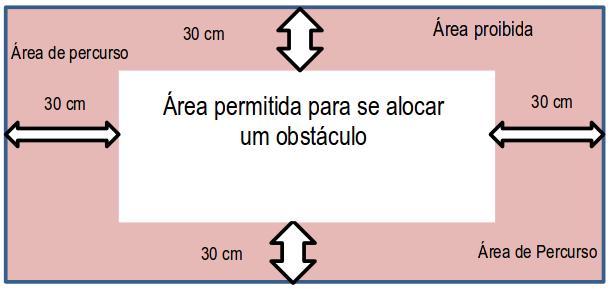 arena. Eles só podem ser alocados na região interna, distante 30cm (+/- 2cm) de qualquer borda da arena, conforme Figura 9.